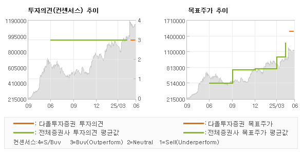 투자의견 및 목표주가 추이 그래프