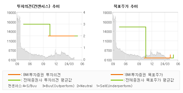 투자의견 및 목표주가 추이 그래프