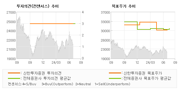 투자의견 및 목표주가 추이 그래프