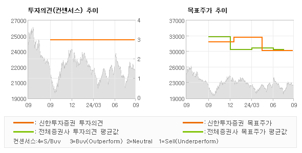 투자의견 및 목표주가 추이 그래프