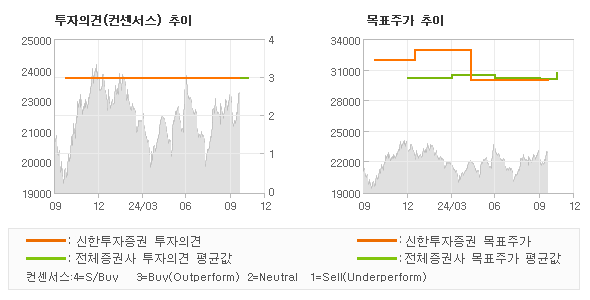 투자의견 및 목표주가 추이 그래프