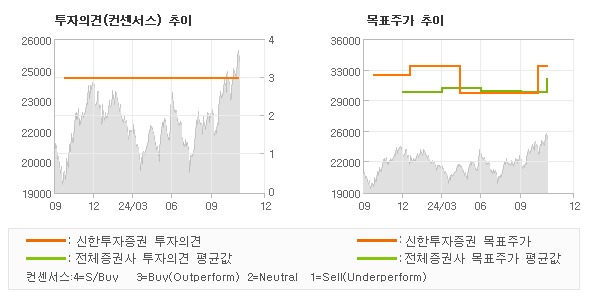 투자의견 및 목표주가 추이 그래프