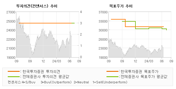 투자의견 및 목표주가 추이 그래프