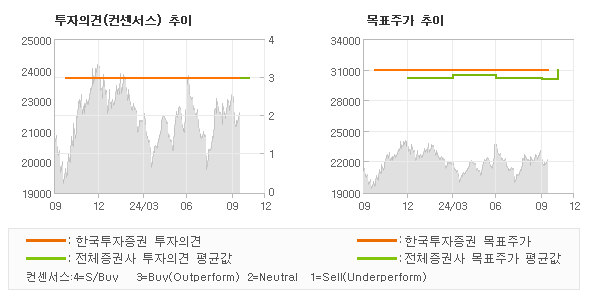 투자의견 및 목표주가 추이 그래프