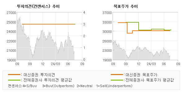 투자의견 및 목표주가 추이 그래프