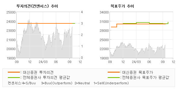 투자의견 및 목표주가 추이 그래프