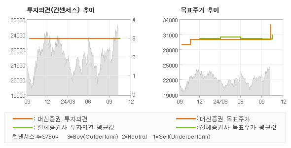 투자의견 및 목표주가 추이 그래프