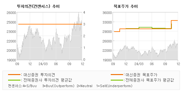 투자의견 및 목표주가 추이 그래프