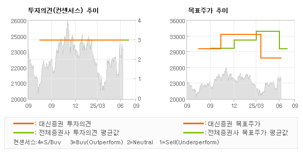 투자의견 및 목표주가 추이 그래프