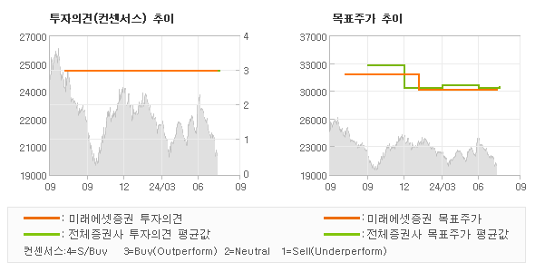 투자의견 및 목표주가 추이 그래프