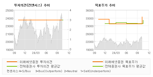 투자의견 및 목표주가 추이 그래프