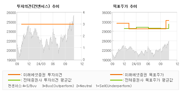 투자의견 및 목표주가 추이 그래프