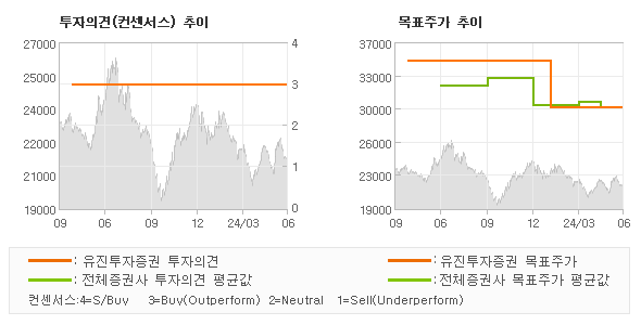 투자의견 및 목표주가 추이 그래프