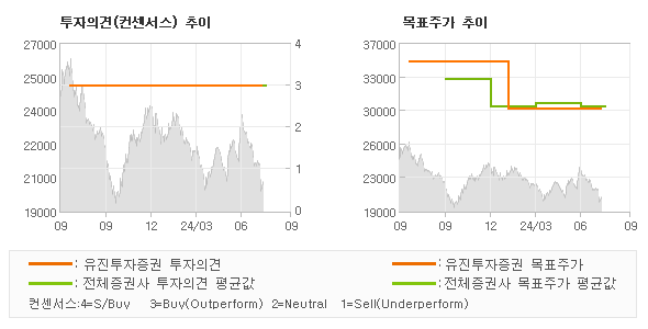 투자의견 및 목표주가 추이 그래프