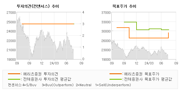 투자의견 및 목표주가 추이 그래프