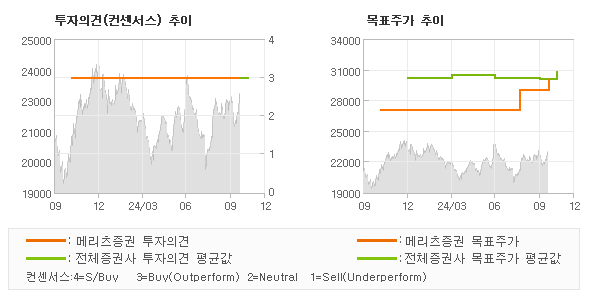 투자의견 및 목표주가 추이 그래프