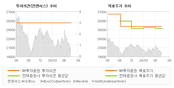 투자의견 및 목표주가 추이 그래프