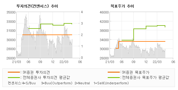 투자의견 및 목표주가 추이 그래프