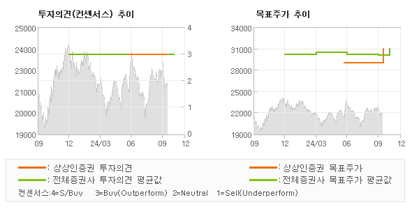 투자의견 및 목표주가 추이 그래프