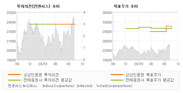 투자의견 및 목표주가 추이 그래프