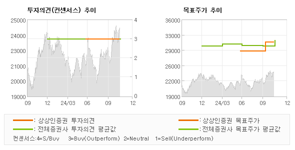 투자의견 및 목표주가 추이 그래프