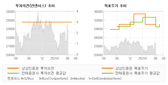 투자의견 및 목표주가 추이 그래프