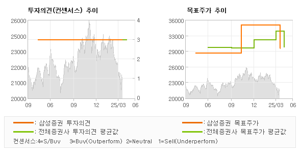 투자의견 및 목표주가 추이 그래프