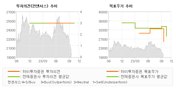 투자의견 및 목표주가 추이 그래프