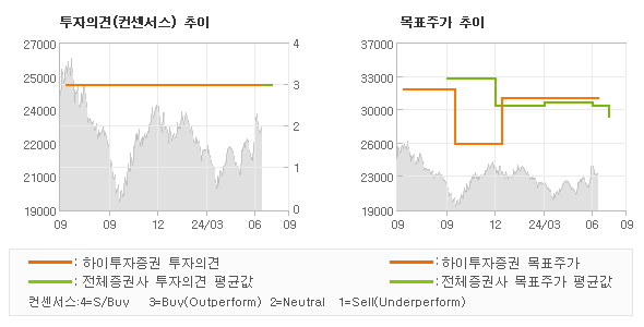 투자의견 및 목표주가 추이 그래프