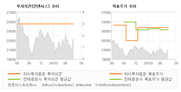 투자의견 및 목표주가 추이 그래프