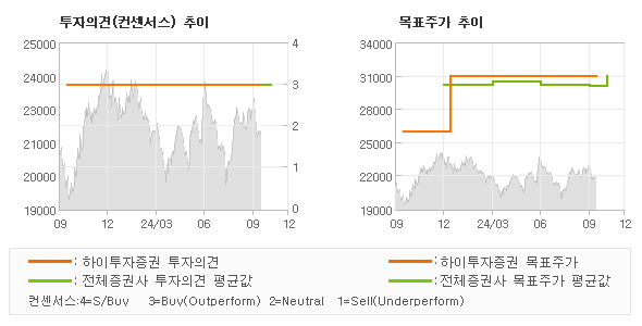 투자의견 및 목표주가 추이 그래프