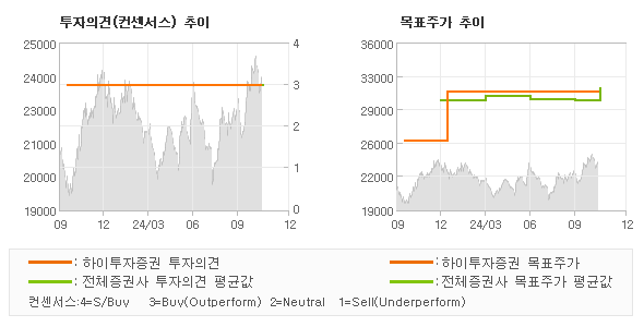 투자의견 및 목표주가 추이 그래프