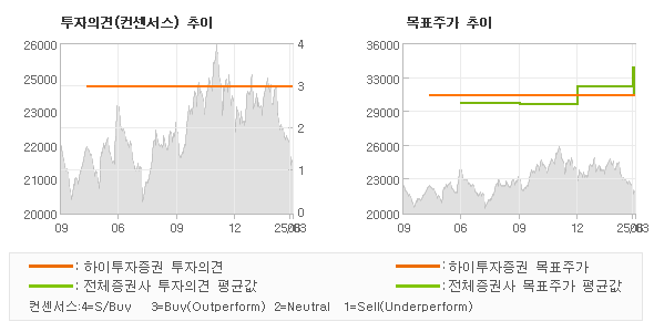 투자의견 및 목표주가 추이 그래프