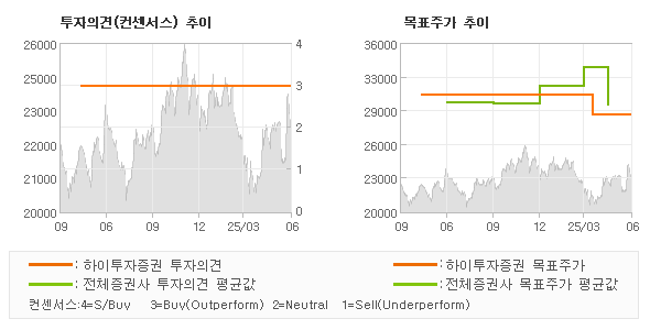 투자의견 및 목표주가 추이 그래프