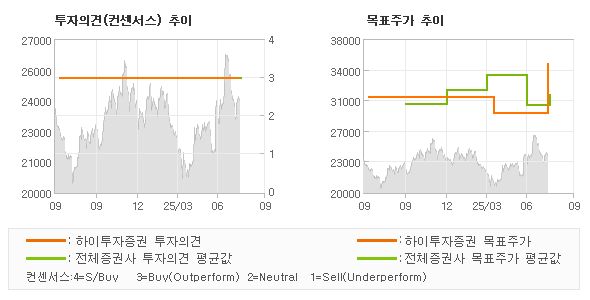 투자의견 및 목표주가 추이 그래프