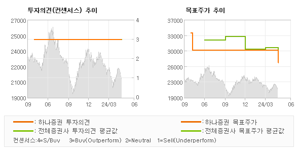 투자의견 및 목표주가 추이 그래프