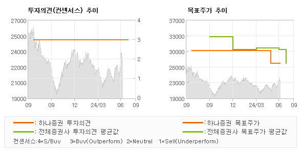 투자의견 및 목표주가 추이 그래프