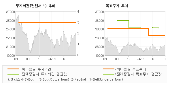 투자의견 및 목표주가 추이 그래프