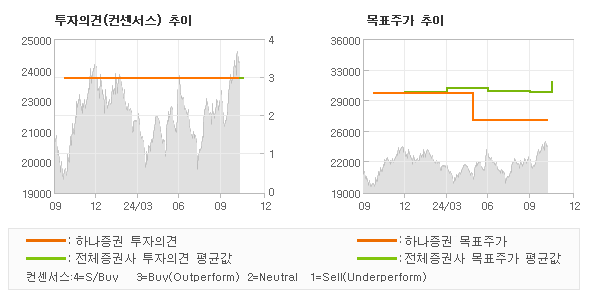 투자의견 및 목표주가 추이 그래프