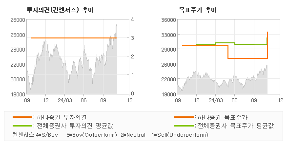 투자의견 및 목표주가 추이 그래프