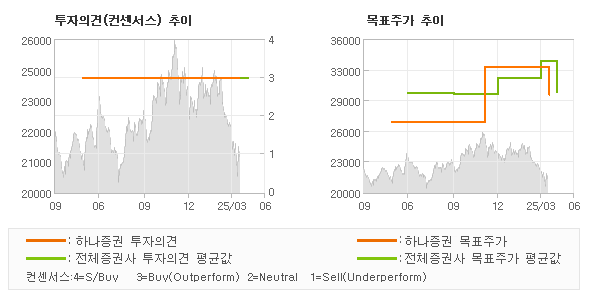 투자의견 및 목표주가 추이 그래프