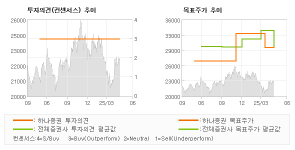 투자의견 및 목표주가 추이 그래프