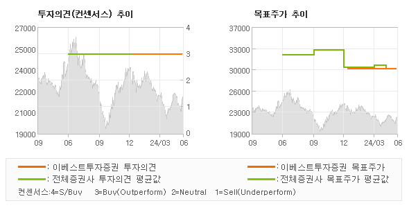 투자의견 및 목표주가 추이 그래프