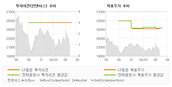 투자의견 및 목표주가 추이 그래프