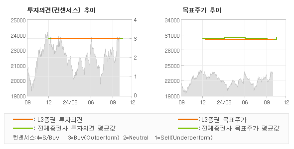 투자의견 및 목표주가 추이 그래프