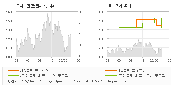 투자의견 및 목표주가 추이 그래프