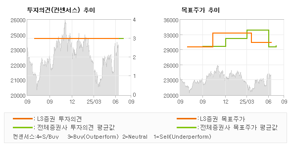 투자의견 및 목표주가 추이 그래프