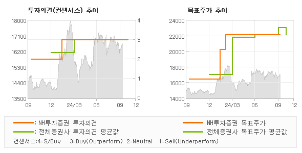 투자의견 및 목표주가 추이 그래프