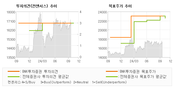 투자의견 및 목표주가 추이 그래프