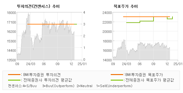 투자의견 및 목표주가 추이 그래프